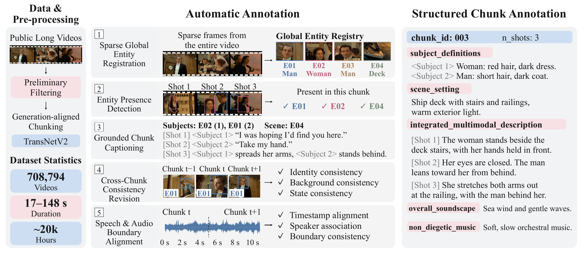 Dataset construction pipeline of CineLong-709K, from global entity registration through local captioning, cross-chunk revision, and speech-boundary alignment.
