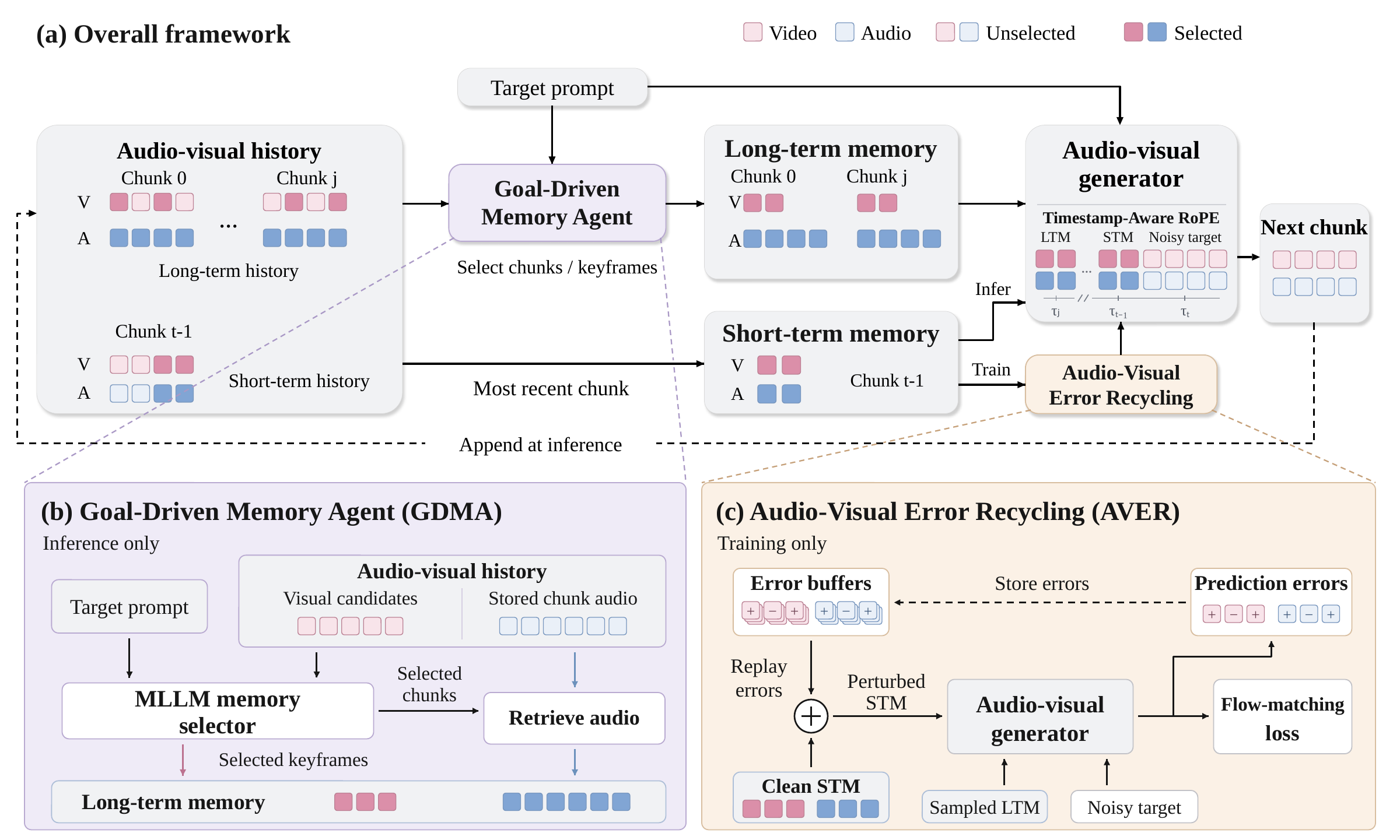 Overall pipeline of CineLong with long-term memory, short-term memory, Timestamp-Aware RoPE (TA-RoPE), the Goal-Driven Memory Agent (GDMA), and Audio-Visual Error Recycling (AVER).
